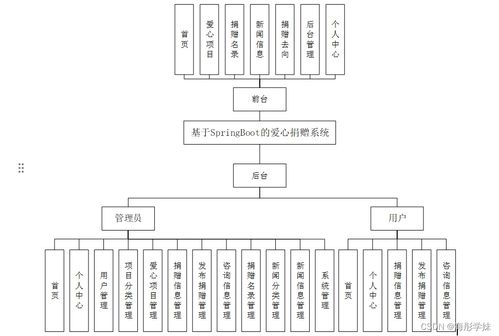 基于Spring Boot的愛心捐贈(zèng)系統(tǒng)設(shè)計(jì)與實(shí)現(xiàn)——計(jì)算機(jī)系統(tǒng)服務(wù)視角